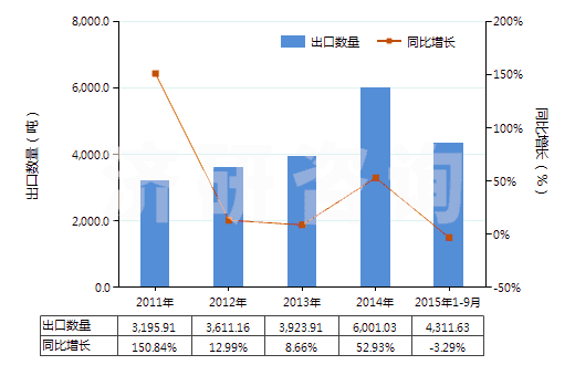 2011-2015年9月中國(guó)初級(jí)形狀的丁腈橡膠(膠乳除外)(HS40025910)出口量及增速統(tǒng)計(jì)